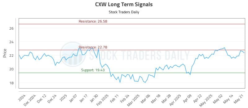 CXW Long Term Analysis for May 21 2025 CXW Long Term Analysis for May 21 2025