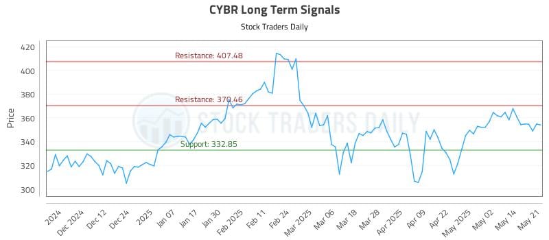 CYBR Long Term Analysis for May 21 2025