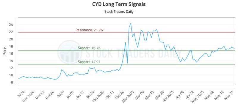 CYD Long Term Analysis for May 21 2025