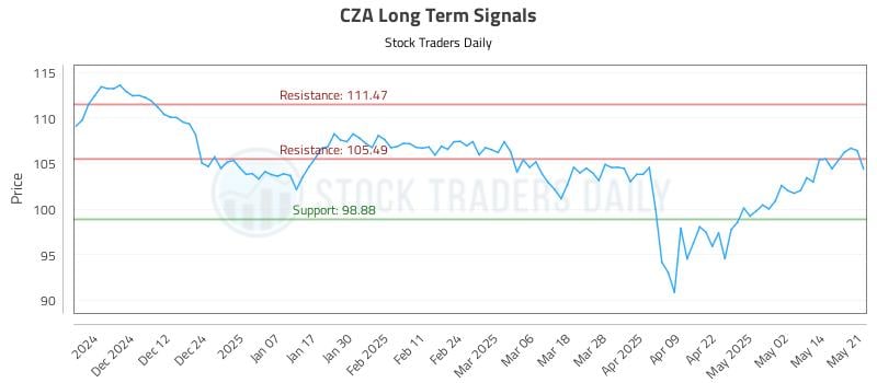 CZA Long Term Analysis for May 21 2025