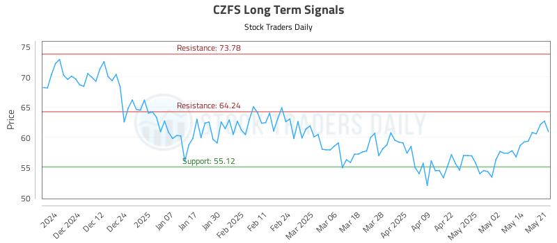 CZFS Long Term Analysis for May 21 2025