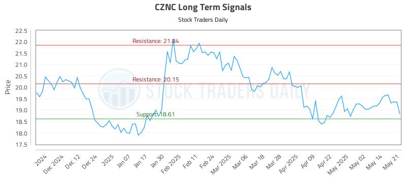 CZNC Long Term Analysis for May 21 2025 CZNC Long Term Analysis for May 21 2025