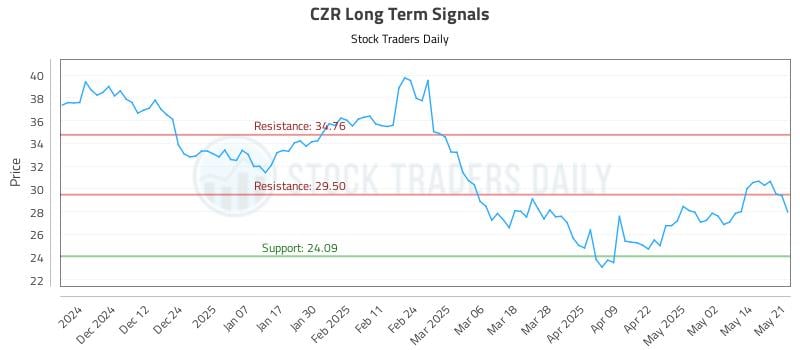 CZR Long Term Analysis for May 21 2025 CZR Long Term Analysis for May 21 2025