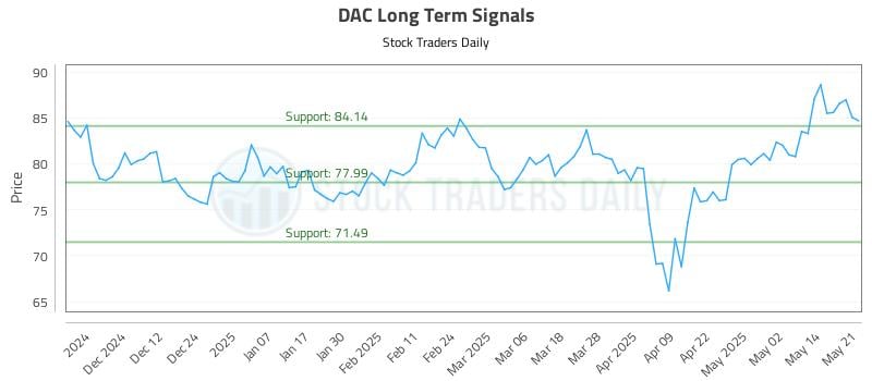 DAC Long Term Analysis for May 21 2025 DAC Long Term Analysis for May 21 2025
