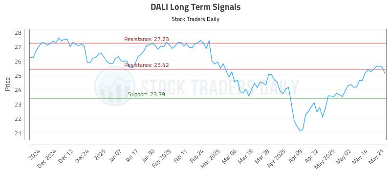 DALI Long Term Analysis for May 21 2025 DALI Long Term Analysis for May 21 2025