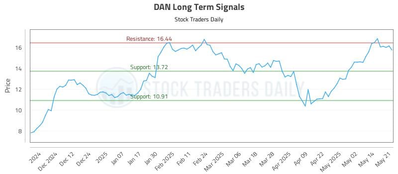 DAN Long Term Analysis for May 21 2025 DAN Long Term Analysis for May 21 2025
