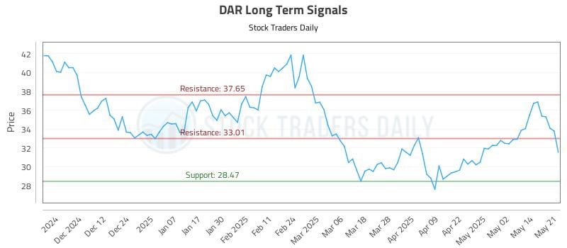 DAR Long Term Analysis for May 21 2025 DAR Long Term Analysis for May 21 2025