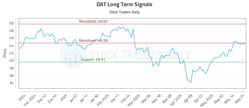 DAT Long Term Analysis for May 21 2025 DAT Long Term Analysis for May 21 2025