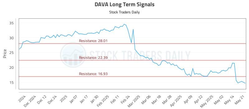 DAVA Long Term Analysis for May 21 2025 DAVA Long Term Analysis for May 21 2025