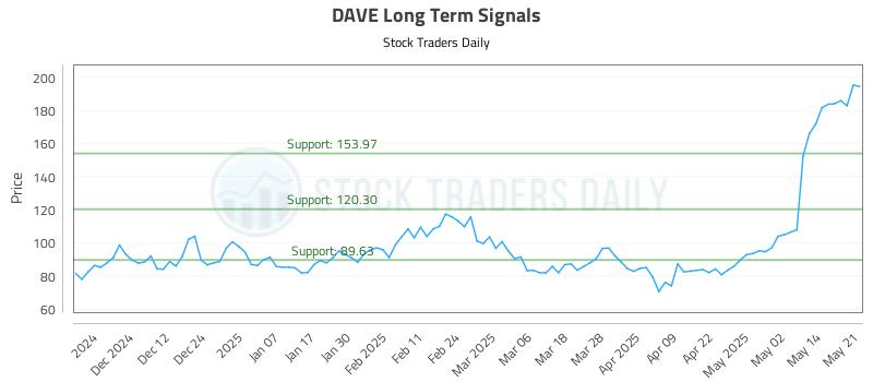 DAVE Long Term Analysis for May 21 2025