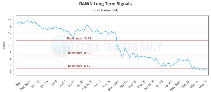 DAWN Long Term Analysis for May 21 2025
