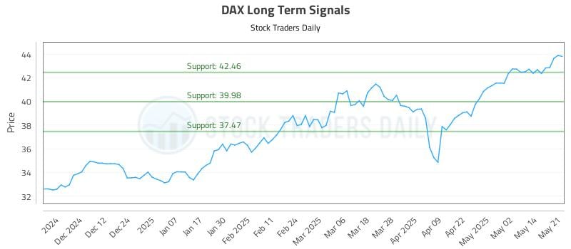 DAX Long Term Analysis for May 21 2025 DAX Long Term Analysis for May 21 2025