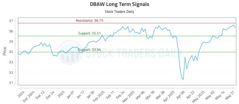 DBAW Long Term Analysis for May 21 2025 DBAW Long Term Analysis for May 21 2025