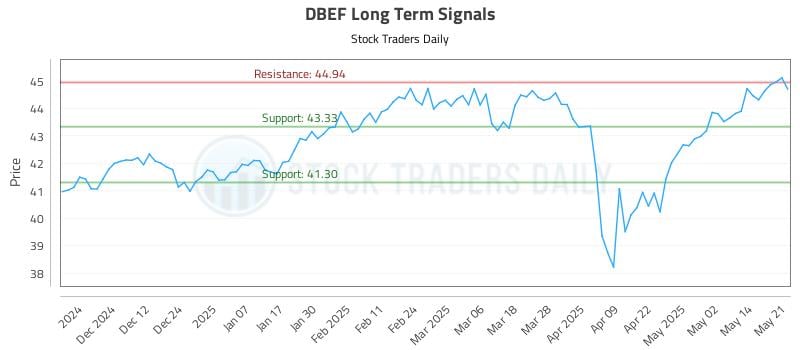 DBEF Long Term Analysis for May 21 2025 DBEF Long Term Analysis for May 21 2025