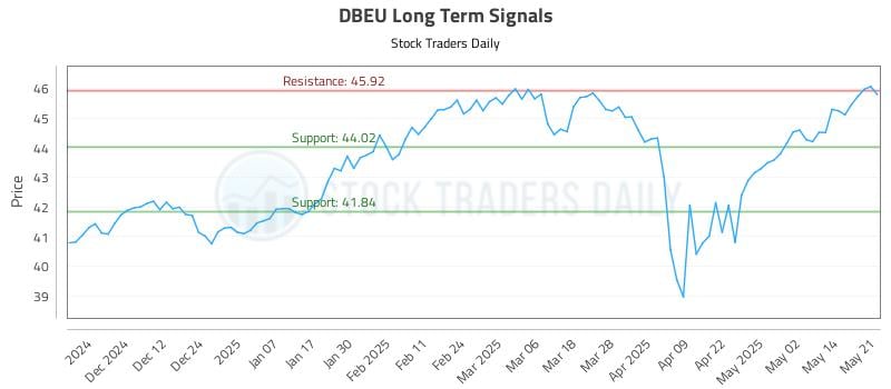 DBEU Long Term Analysis for May 21 2025 DBEU Long Term Analysis for May 21 2025