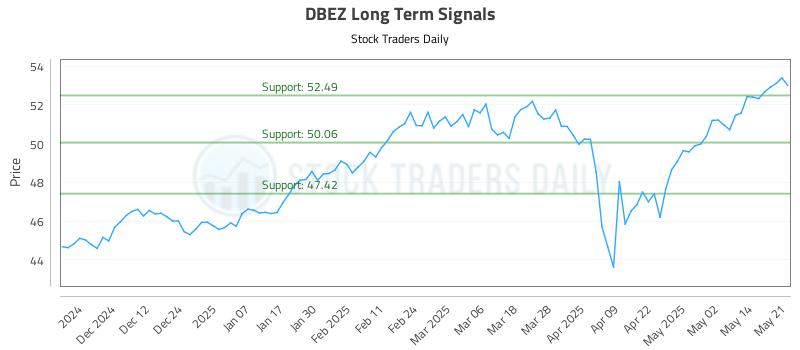 DBEZ Long Term Analysis for May 21 2025 DBEZ Long Term Analysis for May 21 2025