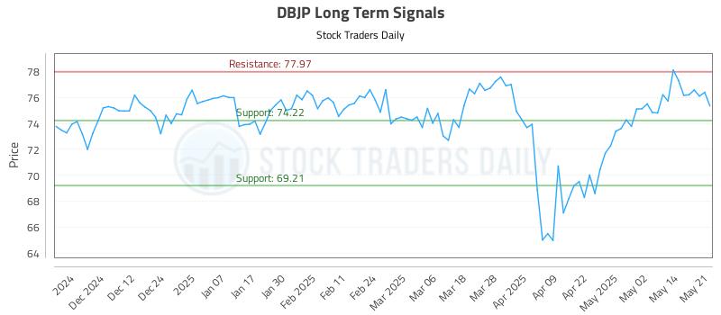 DBJP Long Term Analysis for May 21 2025 DBJP Long Term Analysis for May 21 2025