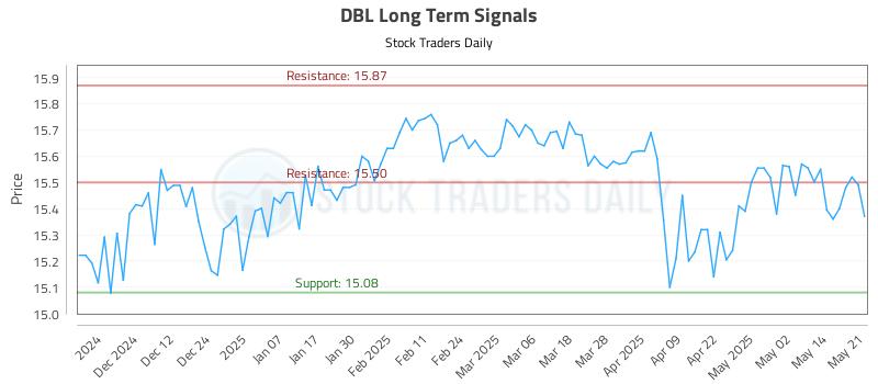 DBL Long Term Analysis for May 21 2025