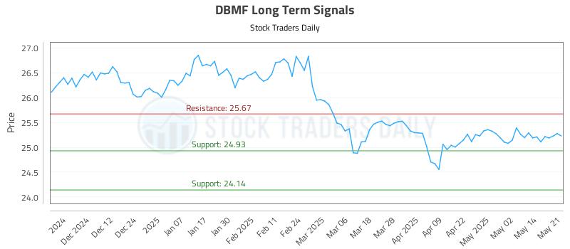 DBMF Long Term Analysis for May 21 2025