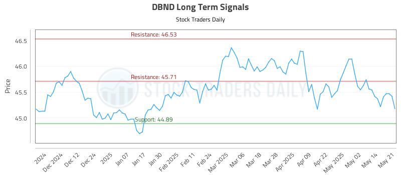 DBND Long Term Analysis for May 21 2025