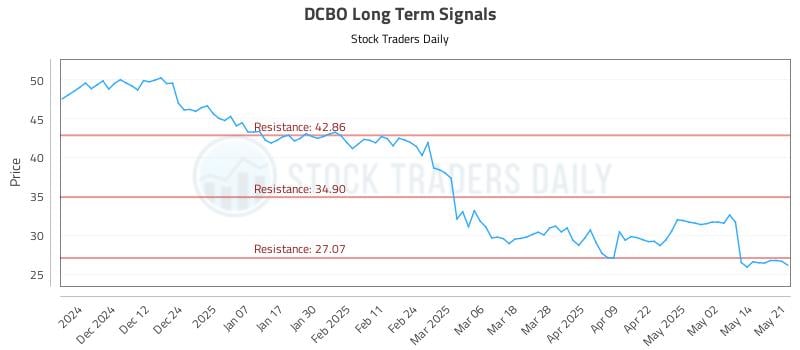 DCBO Long Term Analysis for May 21 2025 DCBO Long Term Analysis for May 21 2025
