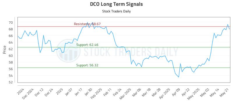 DCO Long Term Analysis for May 21 2025 DCO Long Term Analysis for May 21 2025