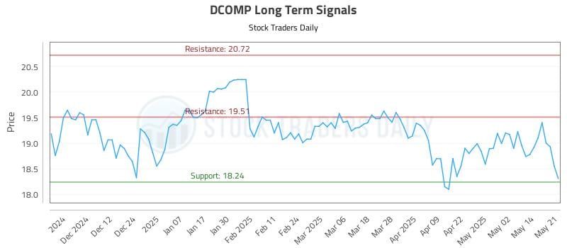 DCOMP Long Term Analysis for May 21 2025 DCOMP Long Term Analysis for May 21 2025
