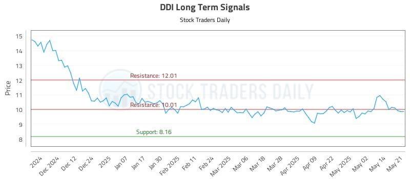 DDI Long Term Analysis for May 21 2025 DDI Long Term Analysis for May 21 2025