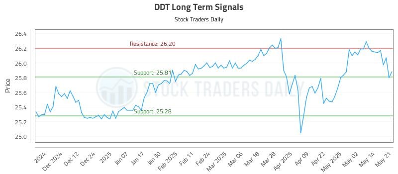 DDT Long Term Analysis for May 21 2025 DDT Long Term Analysis for May 21 2025