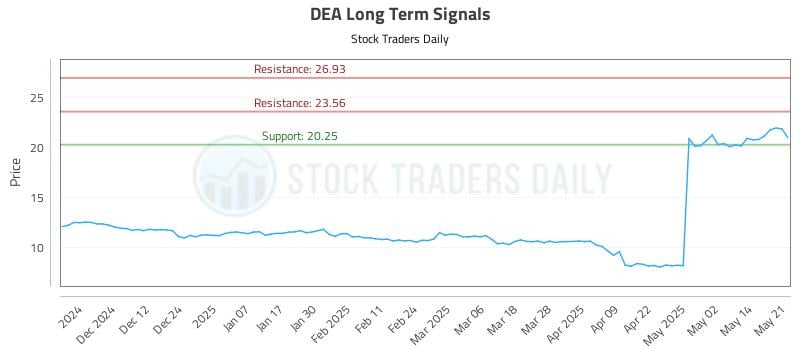 DEA Long Term Analysis for May 21 2025 DEA Long Term Analysis for May 21 2025