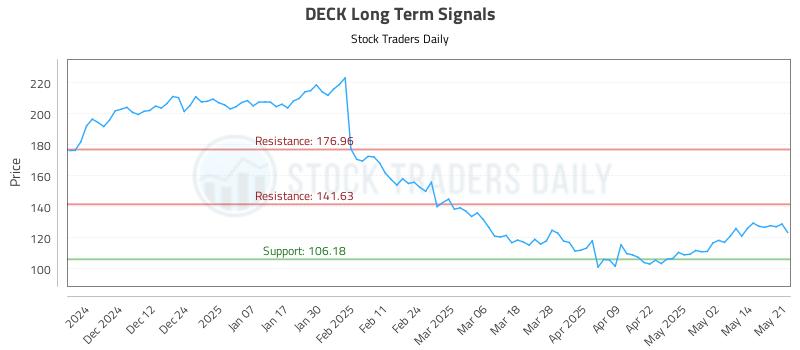 DECK Long Term Analysis for May 21 2025 DECK Long Term Analysis for May 21 2025