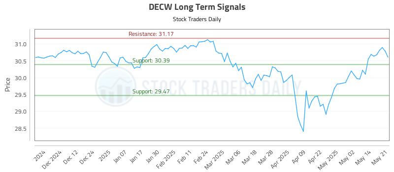 DECW Long Term Analysis for May 21 2025