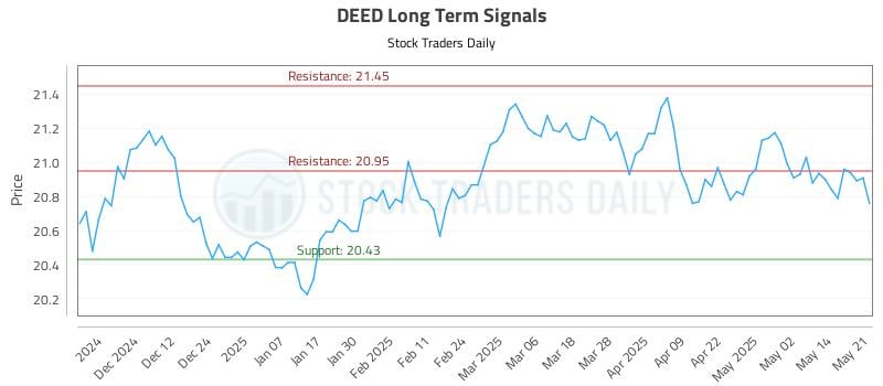 DEED Long Term Analysis for May 21 2025 DEED Long Term Analysis for May 21 2025