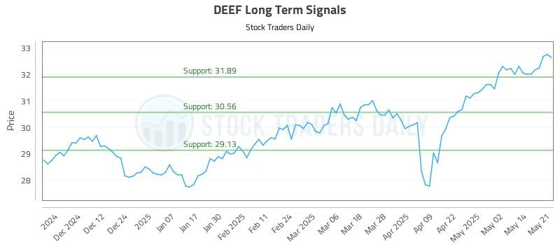 DEEF Long Term Analysis for May 21 2025 DEEF Long Term Analysis for May 21 2025