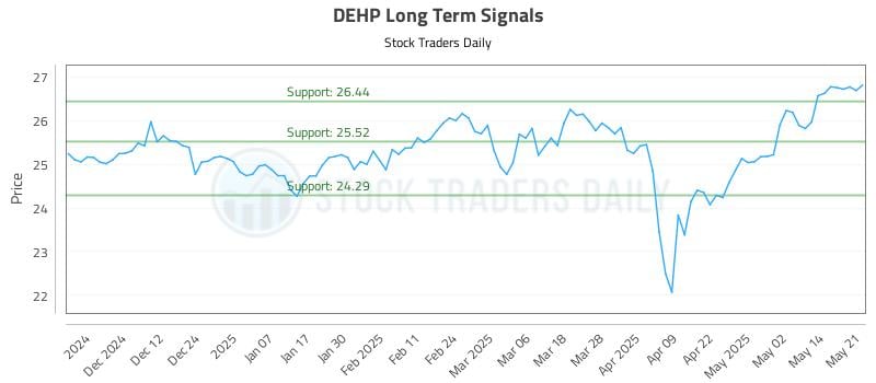 DEHP Long Term Analysis for May 21 2025