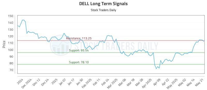 DELL Long Term Analysis for May 21 2025 DELL Long Term Analysis for May 21 2025