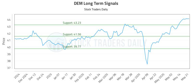 DEM Long Term Analysis for May 21 2025 DEM Long Term Analysis for May 21 2025