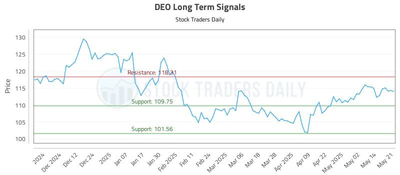 DEO Long Term Analysis for May 21 2025 DEO Long Term Analysis for May 21 2025