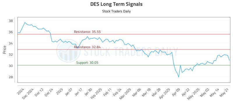 DES Long Term Analysis for May 21 2025 DES Long Term Analysis for May 21 2025