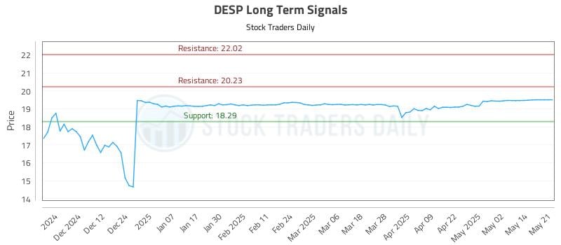 DESP Long Term Analysis for May 21 2025 DESP Long Term Analysis for May 21 2025