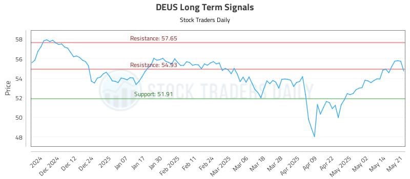 DEUS Long Term Analysis for May 21 2025 DEUS Long Term Analysis for May 21 2025