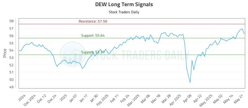 DEW Long Term Analysis for May 21 2025 DEW Long Term Analysis for May 21 2025