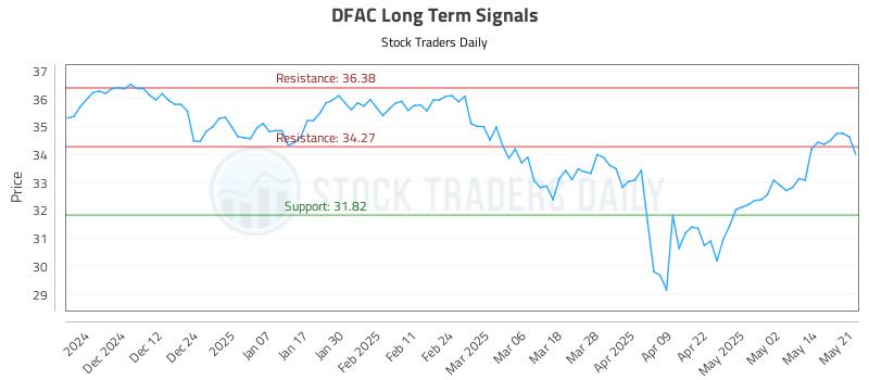 DFAC Long Term Analysis for May 21 2025