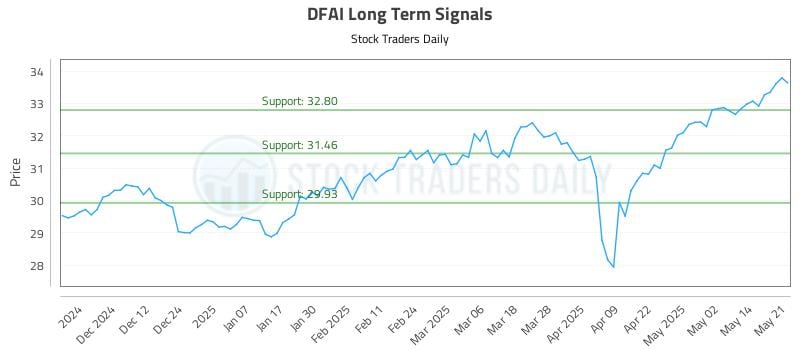 DFAI Long Term Analysis for May 21 2025