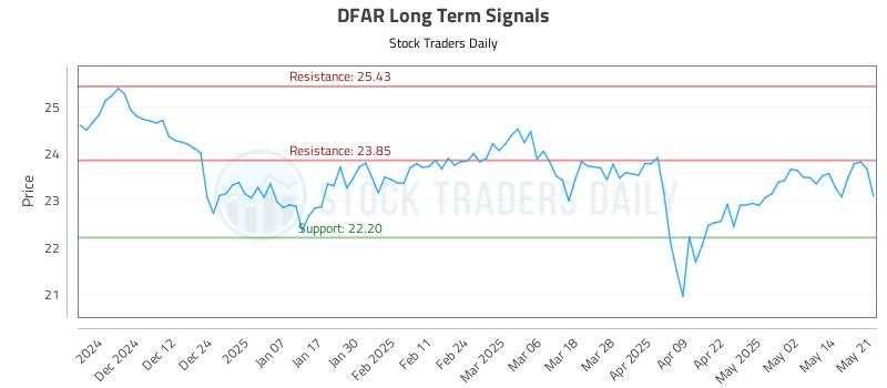 DFAR Long Term Analysis for May 21 2025
