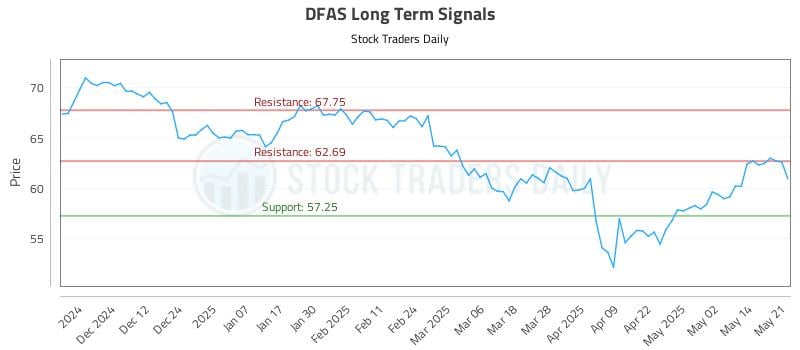 DFAS Long Term Analysis for May 21 2025