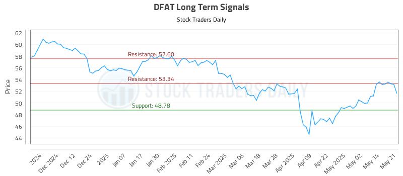 DFAT Long Term Analysis for May 21 2025 DFAT Long Term Analysis for May 21 2025