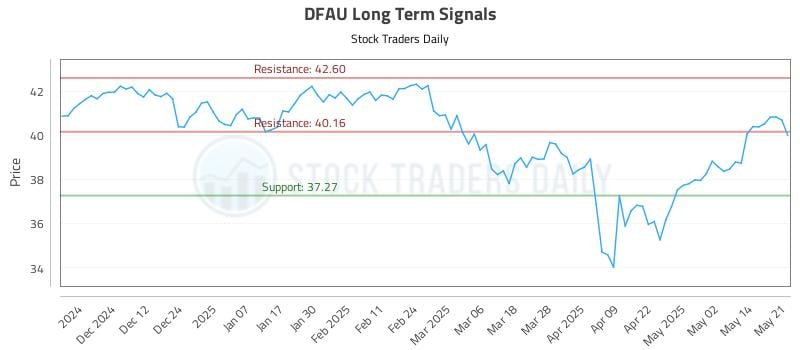 DFAU Long Term Analysis for May 21 2025 DFAU Long Term Analysis for May 21 2025