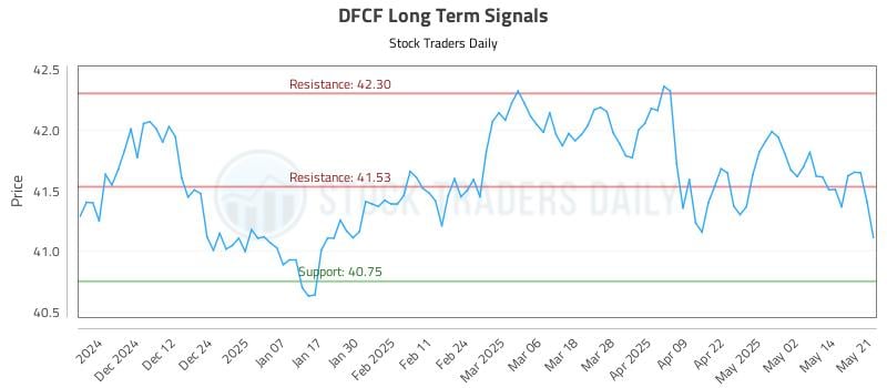 DFCF Long Term Analysis for May 21 2025 DFCF Long Term Analysis for May 21 2025