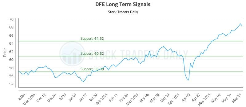 DFE Long Term Analysis for May 21 2025 DFE Long Term Analysis for May 21 2025